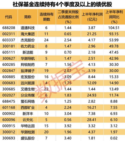 AI服務(wù)器龍頭工業(yè)富聯(lián)業(yè)績創(chuàng)新高，社?；鹱钚鲁謧}曝光 新進(jìn)10股，萬華化學(xué)獲大幅增持